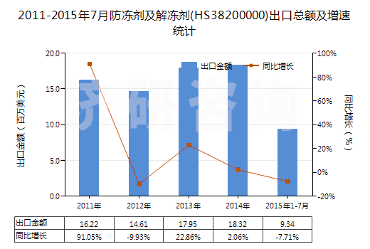 2011-2015年7月防凍劑及解凍劑(HS38200000)出口總額及增速統(tǒng)計